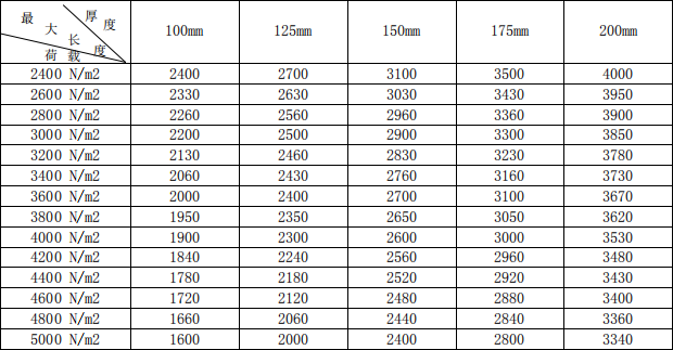 alc<a href='http://m.jxcloth.com/cp/e/' target='_blank'><u>樓板</u></a>承重表
