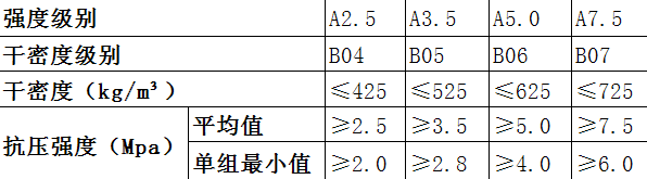 加氣混凝土條板強度