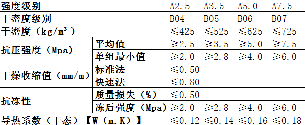 alc加氣條板強度、容重、導熱系數表