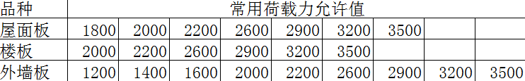 ALC屋面板、外墻板、<a href='http://m.jxcloth.com/cp/e/' target='_blank'><u>樓板</u></a>荷載表